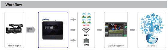 ασύρματη συνδέοντας συσκευή 10Mbps 20W 4G για την τηλεοπτική ραδιοφωνική αναμετάδοση